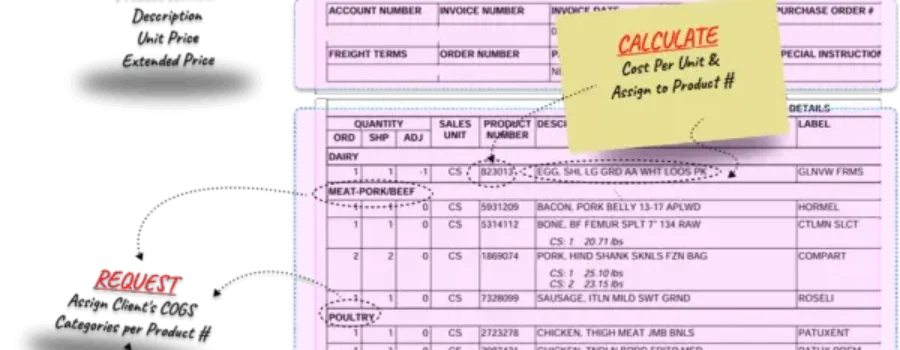 Visual workflow showing how Restaurant Systems extracts invoice data and transforms it into structured, recipe-ready insights.