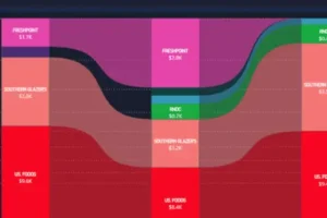 Visual flowchart showing how restaurant data moves through different P&L categories using a custom dashboard.